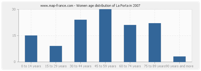 Women age distribution of La Porta in 2007